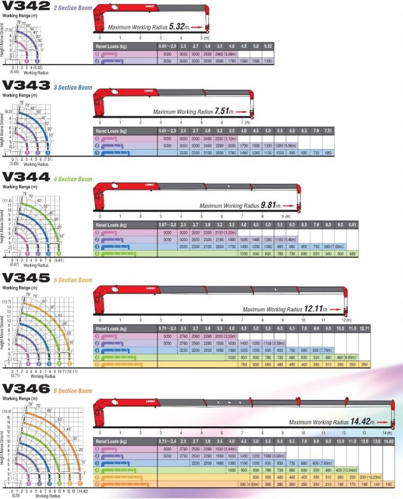 برندهای معتبر جرثقیل سه تن: UNIC و TADANO – جرثقیل تهران
