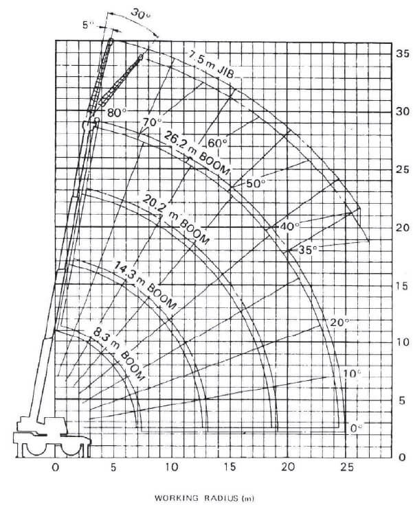 جدول بار جرثقیل 120 تن