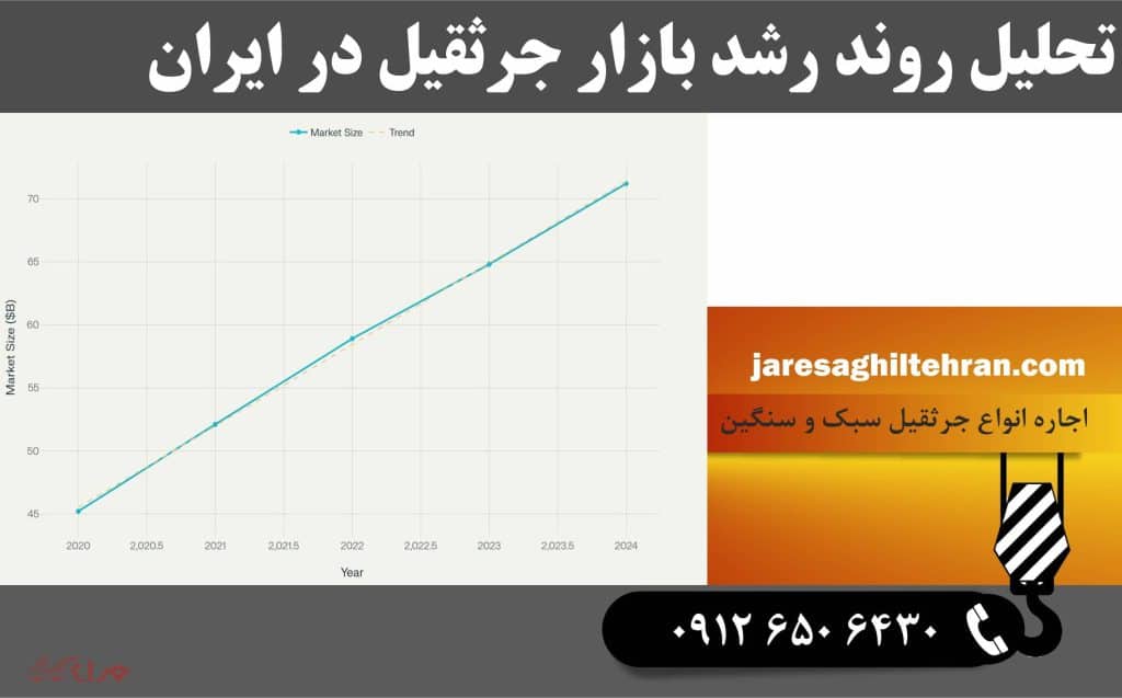 تحلیل روند رشد بازار جرثقیل در ایران 1 تحلیل روند رشد بازار جرثقیل در ایران