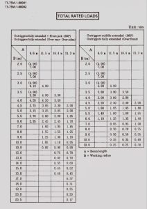 اجاره جرثقیل 7 تن در تهران | کرایه جرثقیل هفت تن 09126506430 11 جدول بار جرثقیل 7 تن دکل بلند برای باربرداری مصالح و تجهیزات